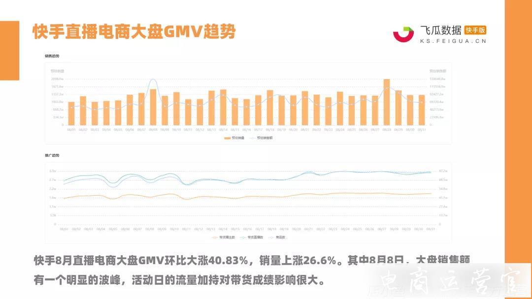 快手8月戰(zhàn)報：16位帶貨達人銷售額破億！快手GMV爆增40%